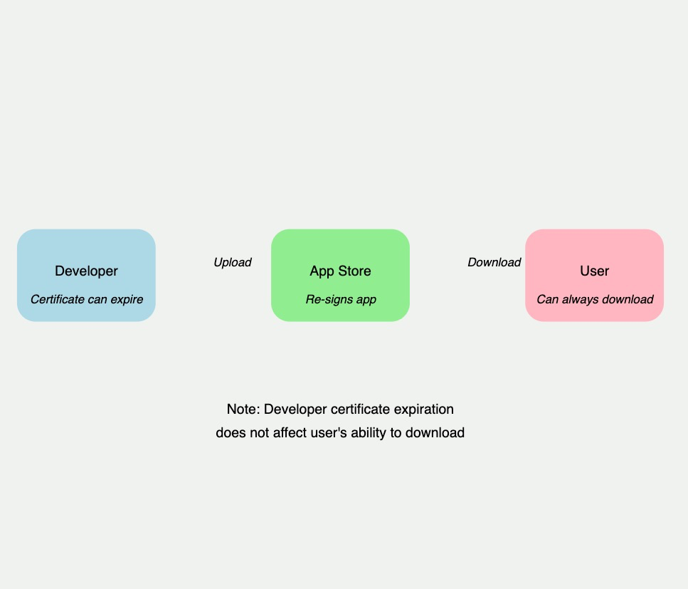 Flow Diagram